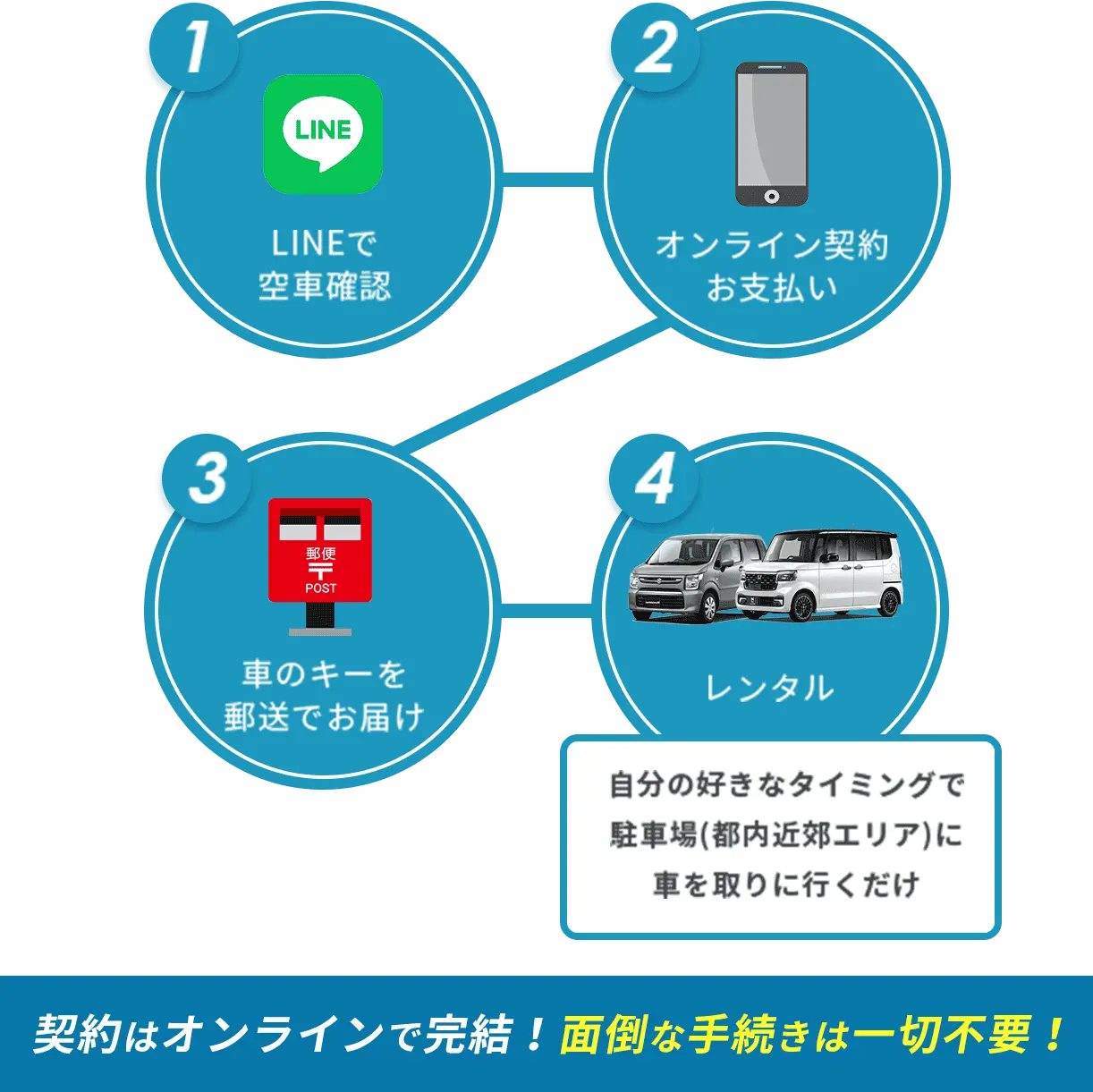 LINEで 空車確認 - オンライン契約 お支払い - 車のキーを 郵送でお届け - レンタル - 契約はオンラインで完結！面倒な手続きは一切不要！ - 自分の好きなタイミングで駐車場(都内近郊エリア)に車を取りに行くだけ