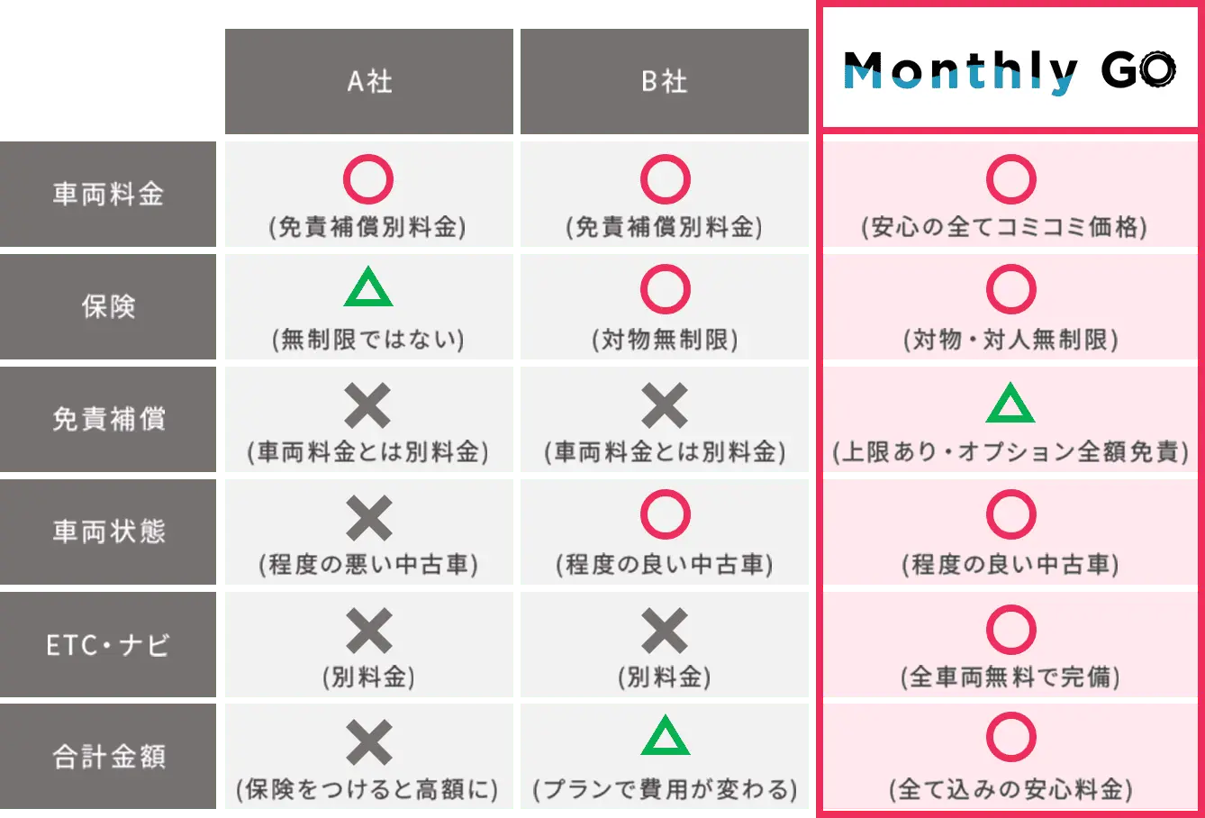 Monthly Goと他社との比較